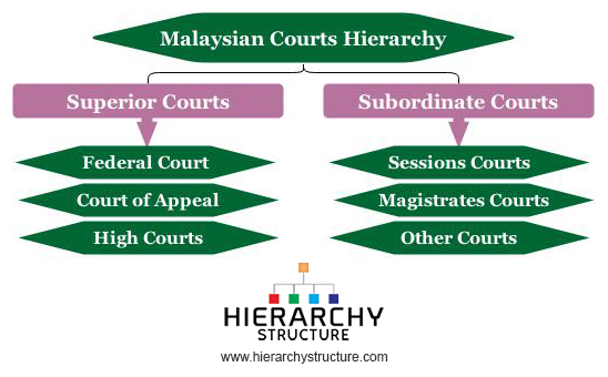 Malaysian Courts Hierarchy chart | Hierarchystructure.com