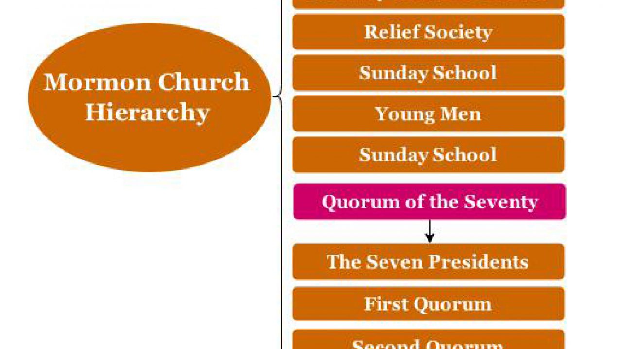 Lds Church Hierarchy Chart