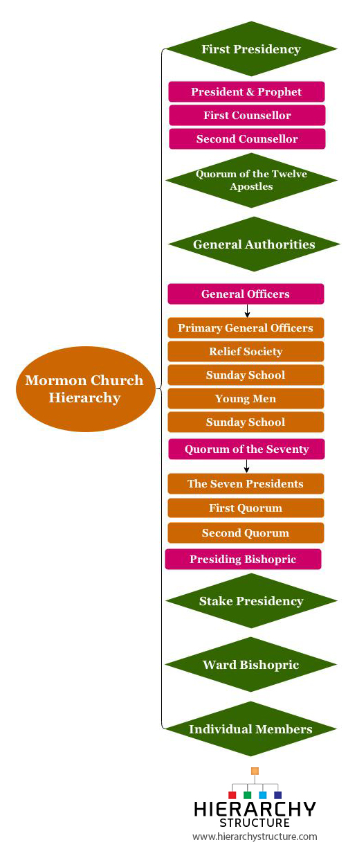 Mormon Hierarchy Chart