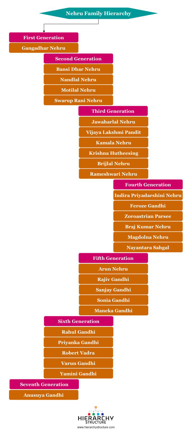 Feroze Gandhi Family Chart