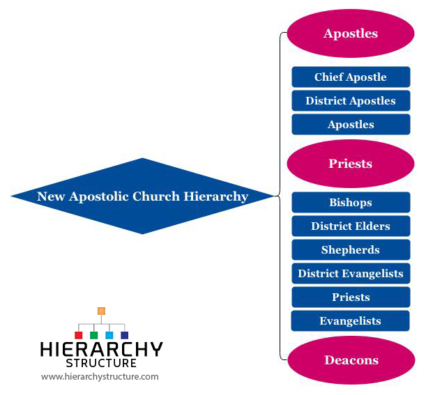 Apostolic Church Organizational Chart