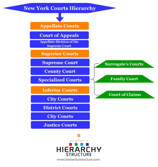 new york court system structure chart