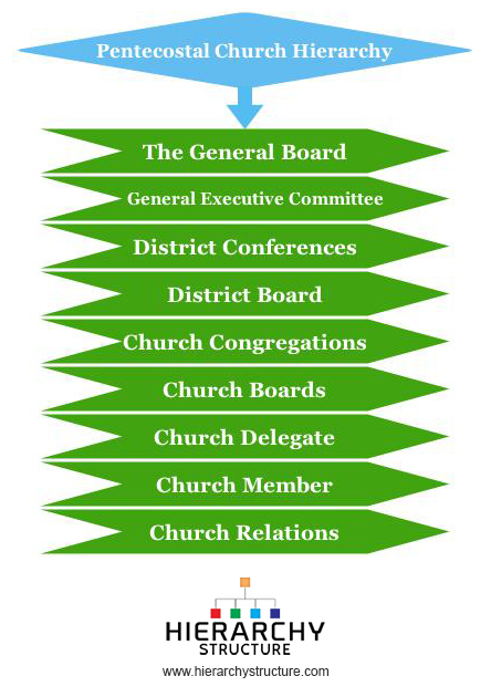 Apostolic Church Organizational Chart