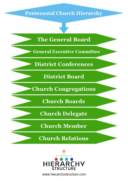 Apostolic Church Organizational Chart