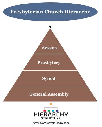 Presbyterian Government Chart