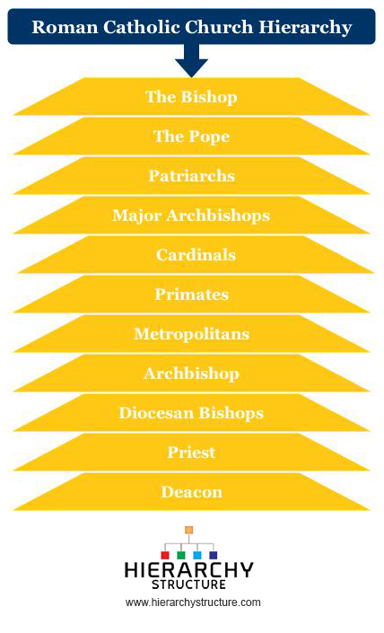 Catholic Church Organizational Flow Chart