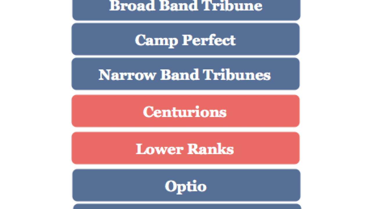 Roman Military Rank Chart