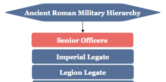 Roman Military Rank Chart