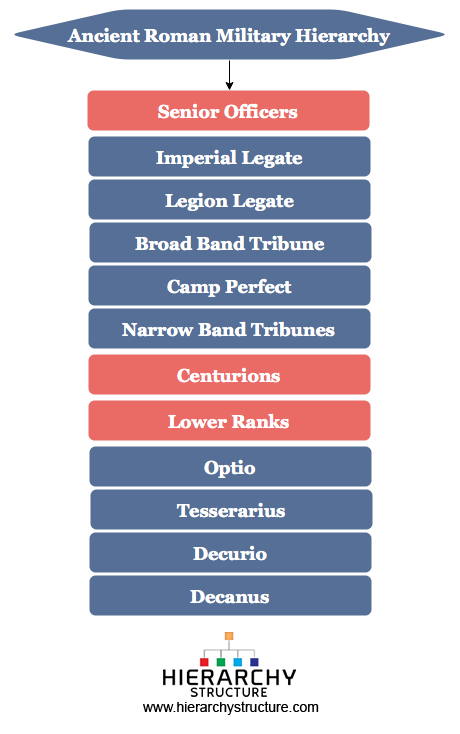 Roman Military Organization Chart