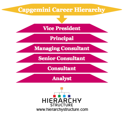 hierarchy capgemini career position designation consultant president vice senior c1 structure bands manager analyst hierarchystructure