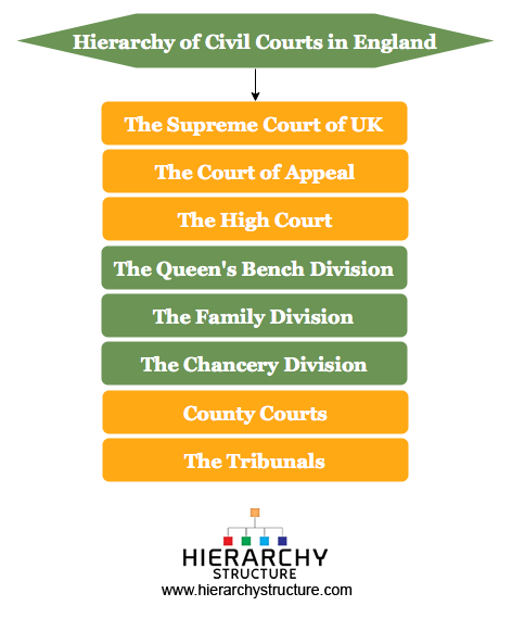 English Court System Chart