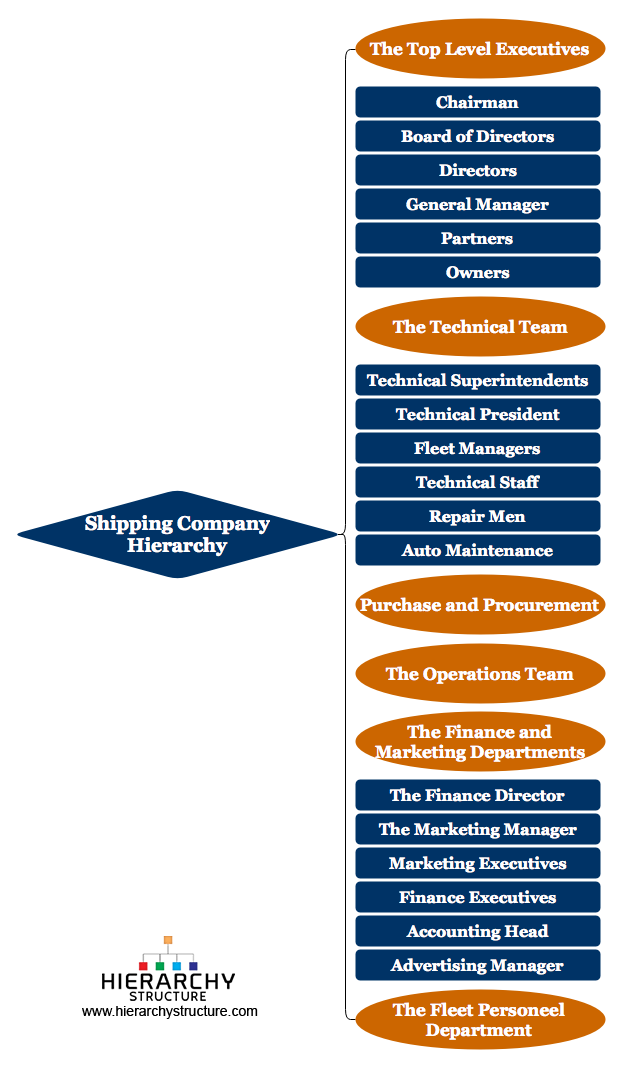 Shipping Company Organizational Chart