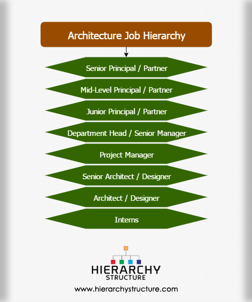 Interior Design Job Titles Hierarchy