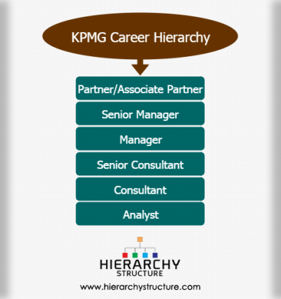 kpmg hierarchy