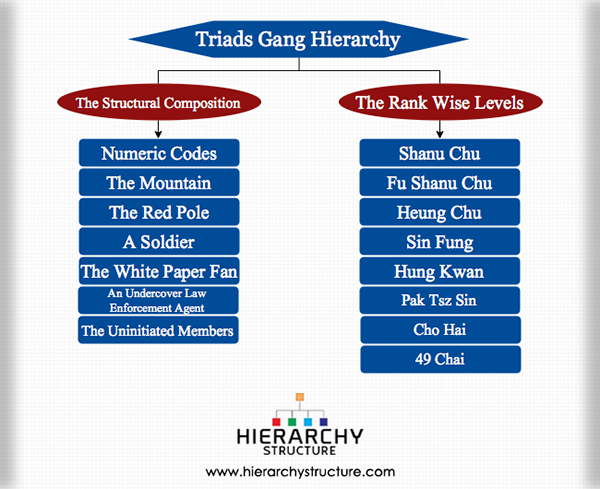 Mafia Hierarchy Chart