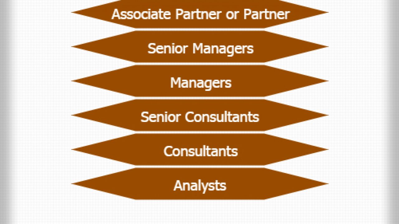 Accenture hierarchy levels watching georgia tech vs alcon state orlando florida
