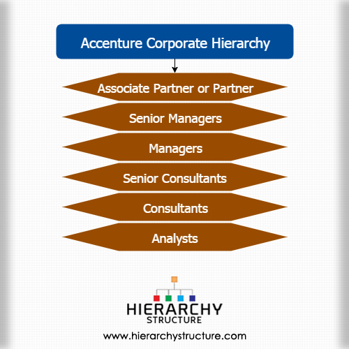 Accenture Organizational Chart