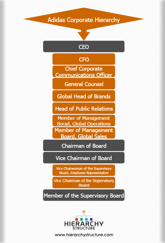 Adidas Organizational Chart