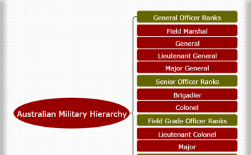 Roman Military Rank Chart