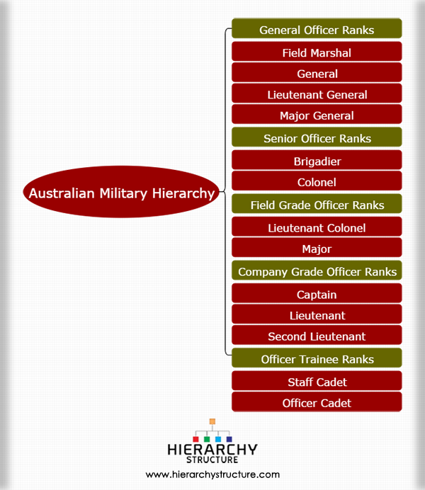 Australian Hierarchy | Australian Army rank structure