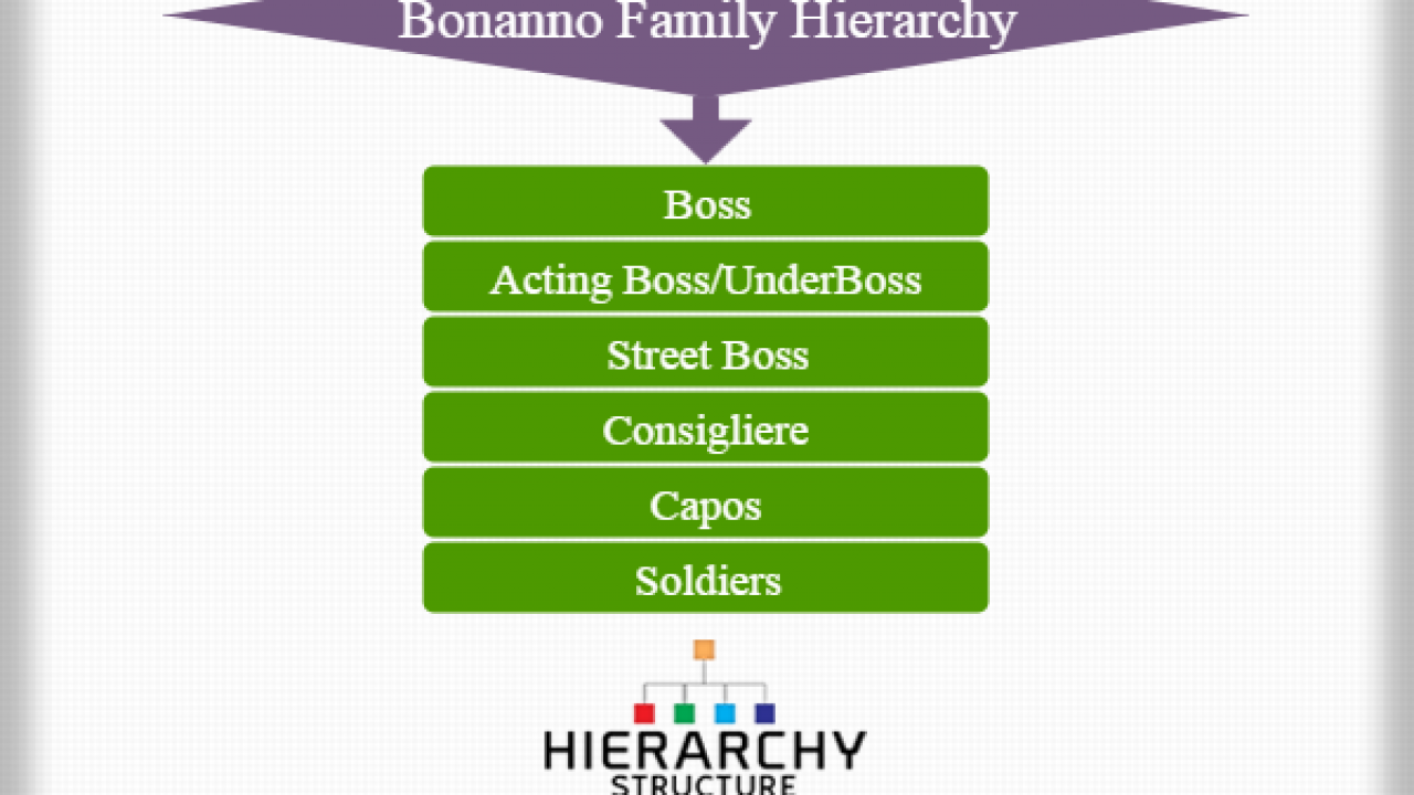Bonanno Family Chart 2018
