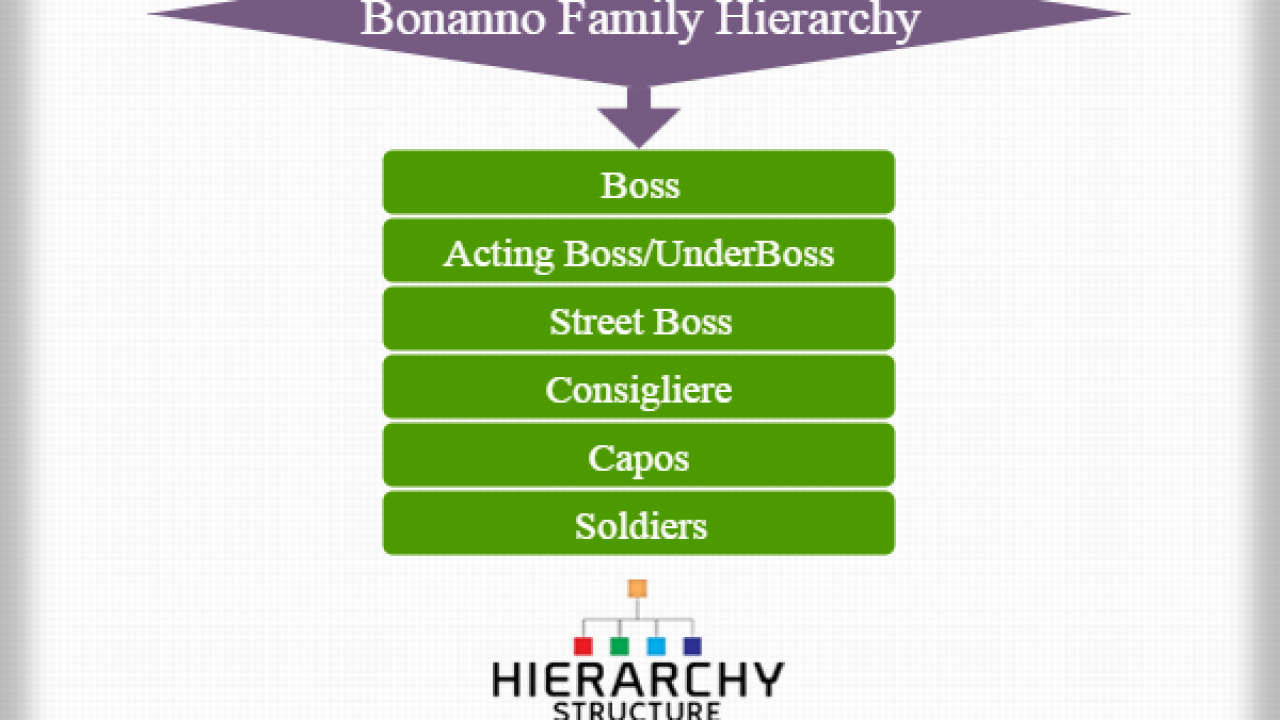 Bonanno Family Chart 2017