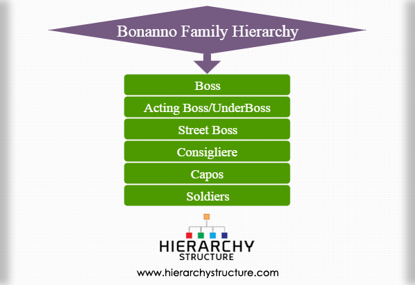 Bonanno Family Chart