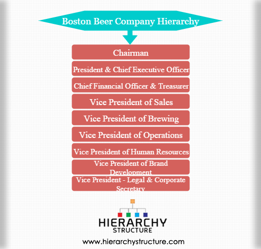 Brewery Org Chart