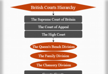 English Court System Chart