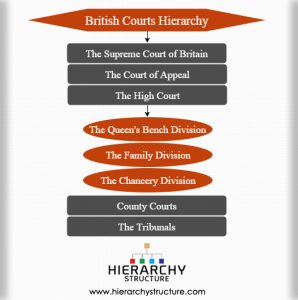 English Court System Chart