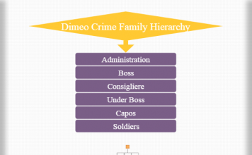 Corleone Family Organization Chart