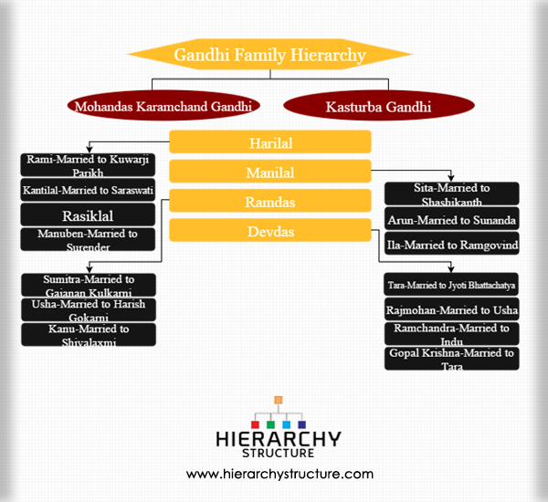 Mahatma Gandhi Family Chart