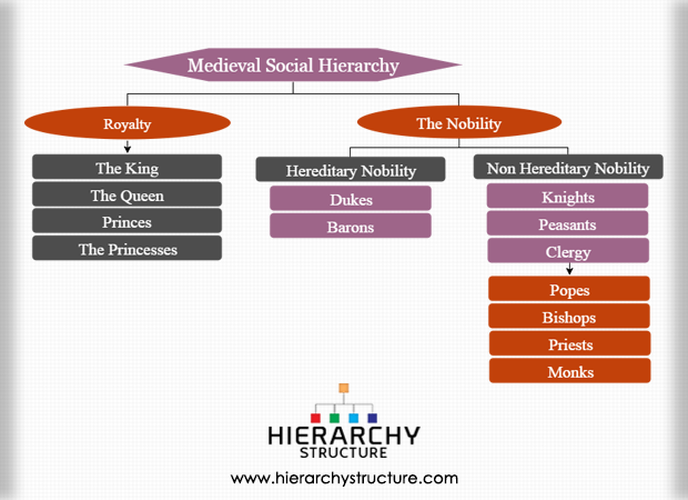 Middle Ages Hierarchy Chart
