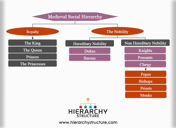 English Nobility Chart