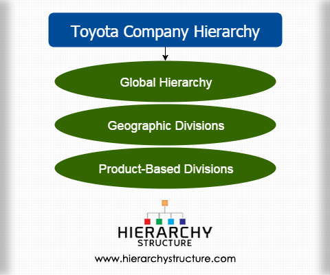 Toyota Org Chart