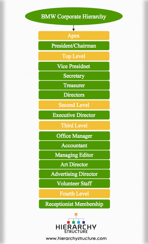 Target Corporation Hierarchy Chart