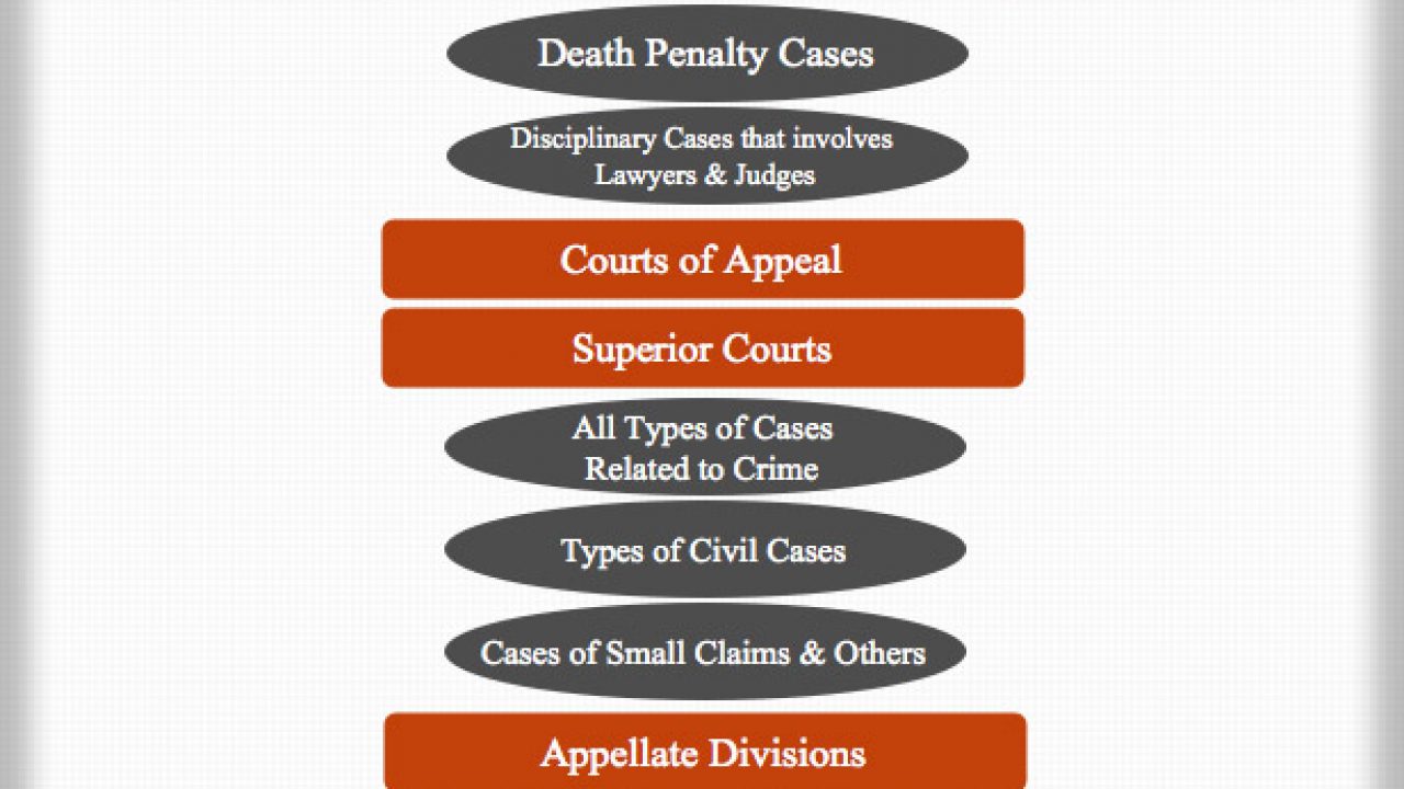 California State Court Structure Charts