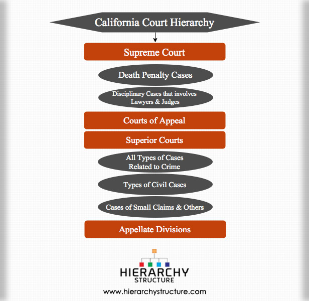 California State Court Structure Charts