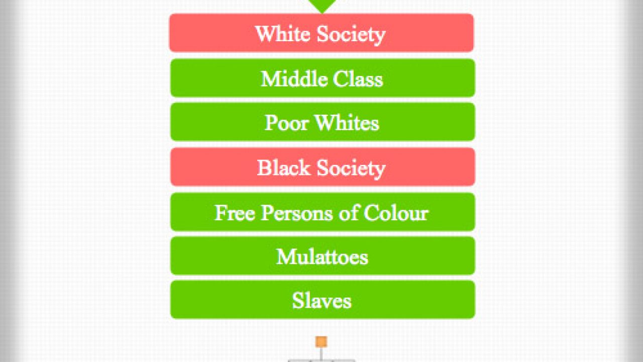 Plantation Hierarchy Chart