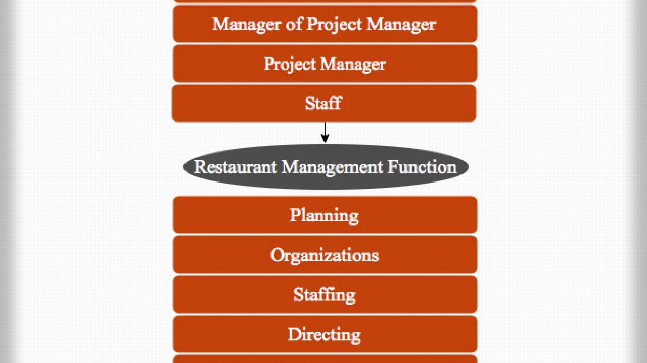 Restaurant Management Structure Chart