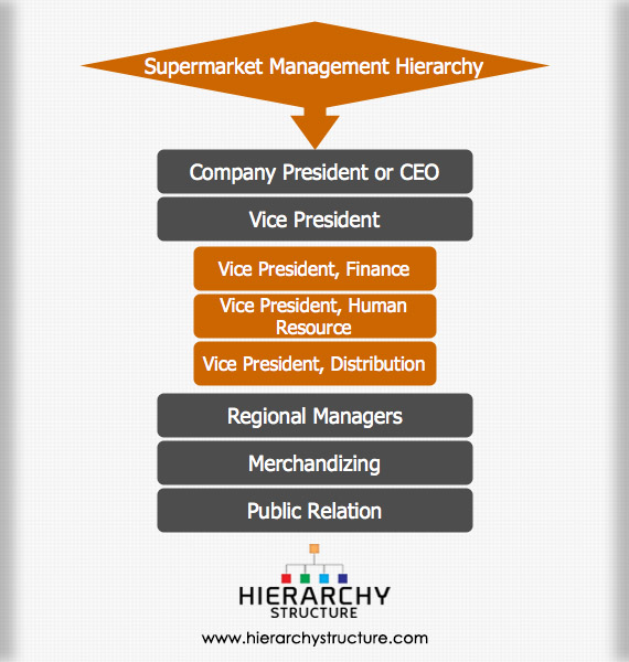 Grocery Store Organizational Chart