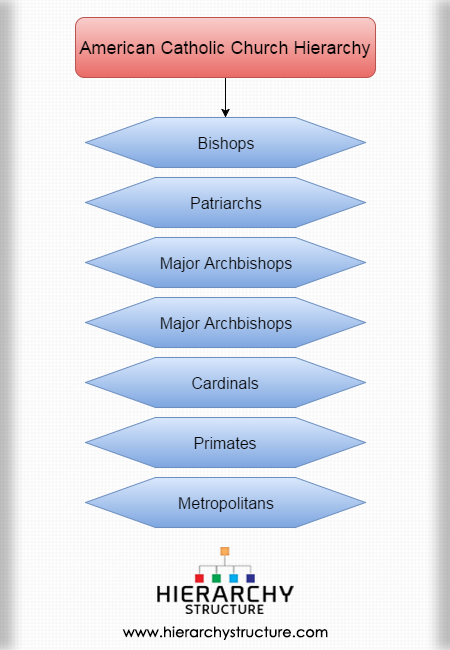 Hierarchy Of The Catholic Church Organizational Chart