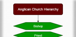 Episcopal Church Government Chart