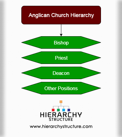 Episcopal Church Government Chart