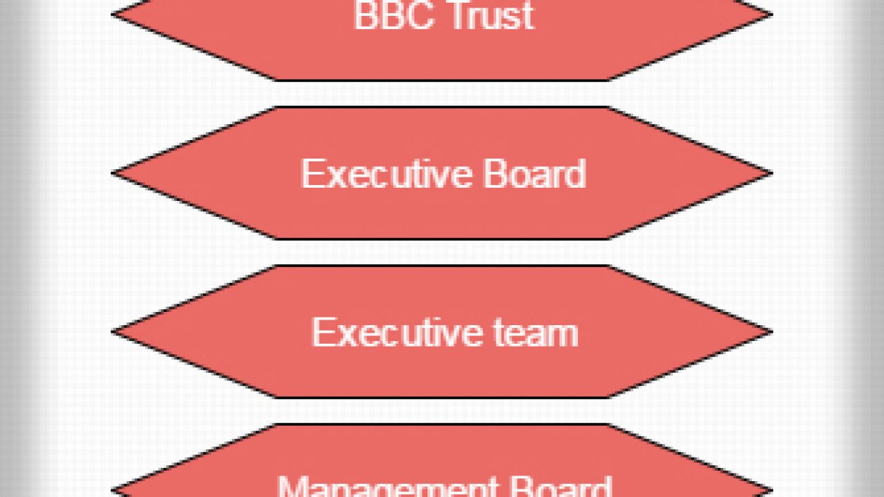 Broadcasting Board Of Governors Organizational Chart