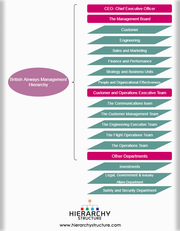 Executive Hierarchy Chart