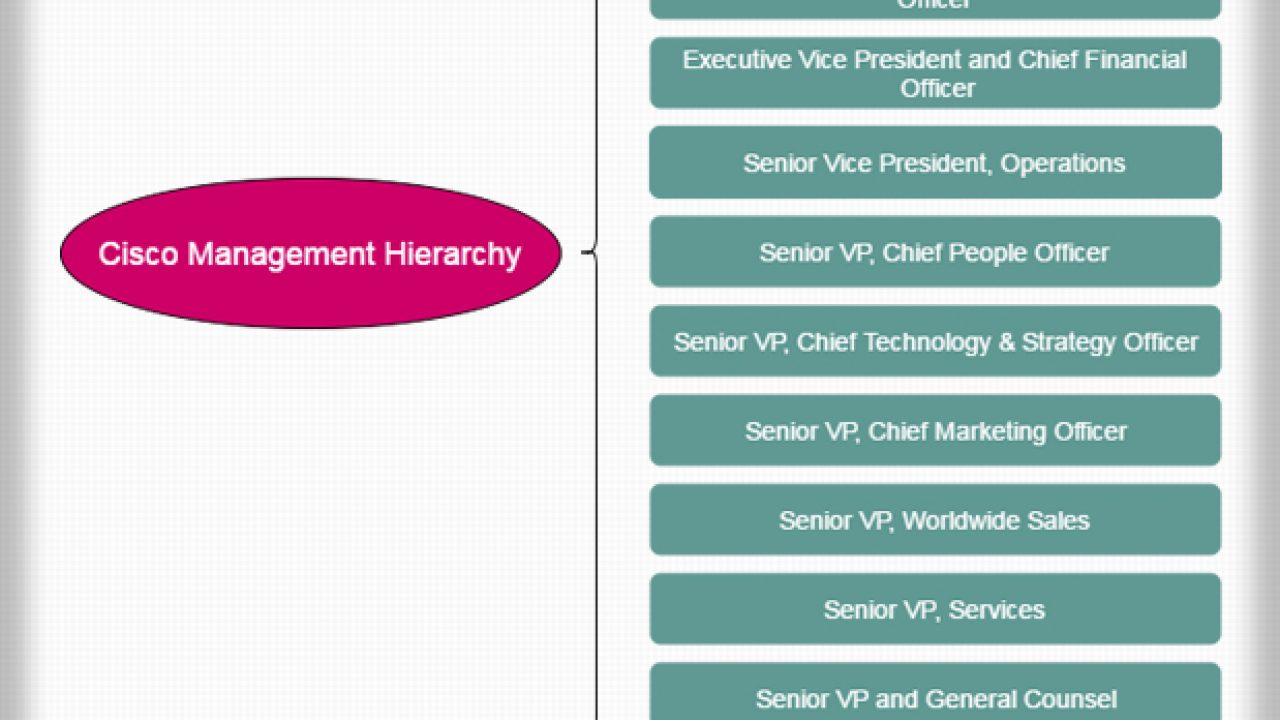 Cisco Org Chart 2016