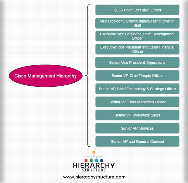 Cisco Org Chart 2017