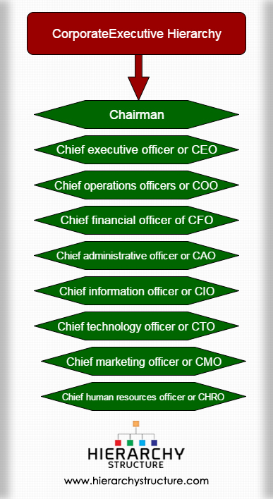 Corporate Executive Hierarchy Corporate Structure