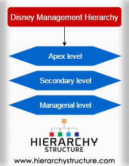 disney hierarchy management structure organizational company business walt segments four hierarchystructure